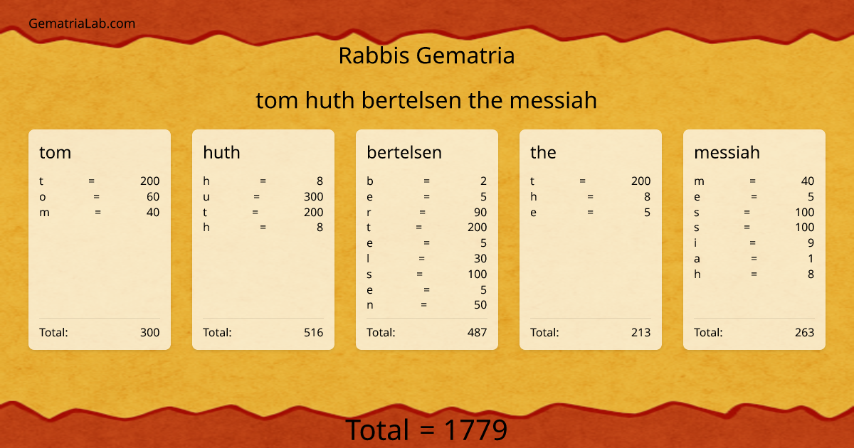 tom huth bertelsen the messiah in rabbis Gematria